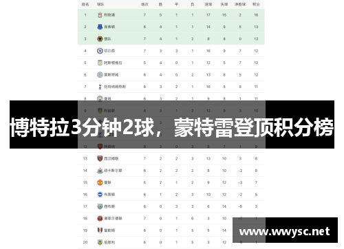 博特拉3分钟2球，蒙特雷登顶积分榜